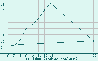 Courbe de l'humidex pour Bugojno