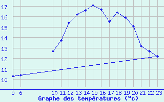 Courbe de tempratures pour Mandailles-Saint-Julien (15)