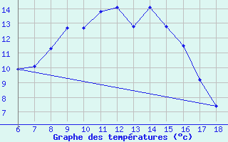 Courbe de tempratures pour Bolu