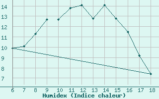 Courbe de l'humidex pour Bolu