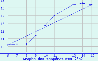 Courbe de tempratures pour Bihac