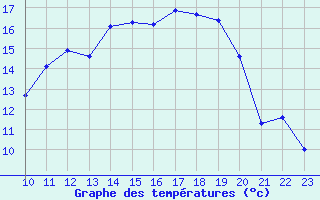 Courbe de tempratures pour Saint-Bauzile (07)