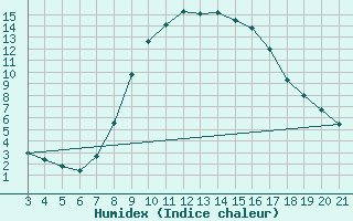 Courbe de l'humidex pour Krizevci