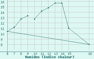 Courbe de l'humidex pour Monte Argentario