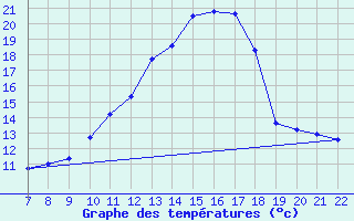 Courbe de tempratures pour Doissat (24)