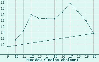 Courbe de l'humidex pour Mieussy (74)