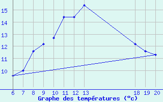 Courbe de tempratures pour Makarska