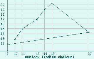 Courbe de l'humidex pour Kernascleden (56)