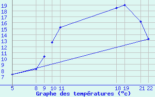 Courbe de tempratures pour Carquefou (44)