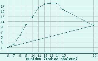 Courbe de l'humidex pour Tuzla