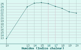 Courbe de l'humidex pour Potes / Torre del Infantado (Esp)