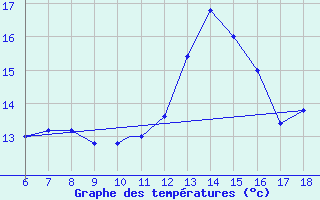 Courbe de tempratures pour Cap Mele (It)