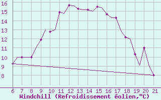 Courbe du refroidissement olien pour Reus (Esp)