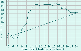 Courbe de l'humidex pour San Sebastian (Esp)