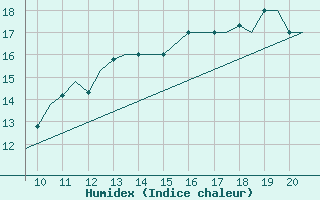 Courbe de l'humidex pour Staverton Private