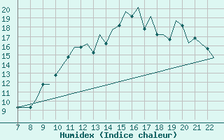 Courbe de l'humidex pour Tees-Side