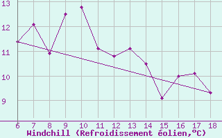 Courbe du refroidissement olien pour Artvin