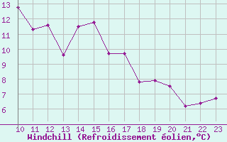 Courbe du refroidissement olien pour Fortun