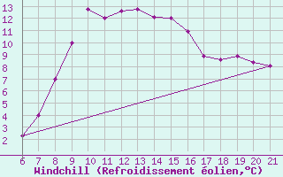 Courbe du refroidissement olien pour Niksic