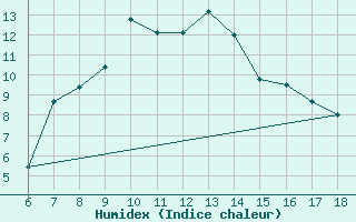 Courbe de l'humidex pour Urfa