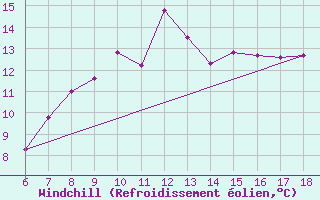 Courbe du refroidissement olien pour Aksehir