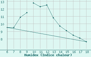 Courbe de l'humidex pour Gumushane