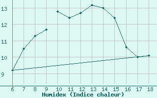 Courbe de l'humidex pour Igdir