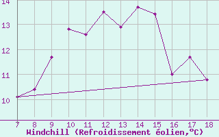 Courbe du refroidissement olien pour Cap Mele (It)