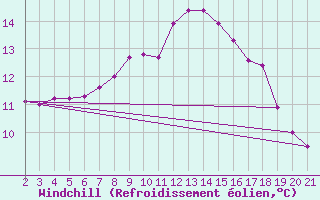 Courbe du refroidissement olien pour Koingnaas