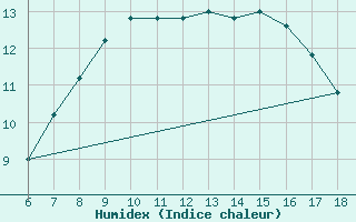 Courbe de l'humidex pour S. Maria Di Leuca