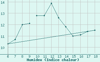 Courbe de l'humidex pour Urfa