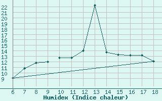 Courbe de l'humidex pour Tarvisio