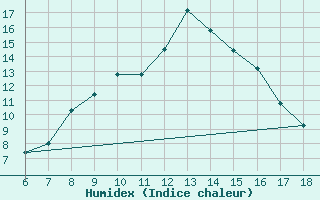 Courbe de l'humidex pour Ferrara