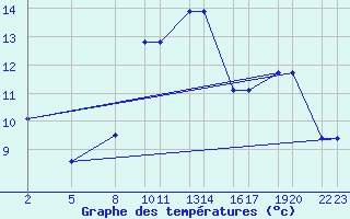 Courbe de tempratures pour Mont-Rigi (Be)