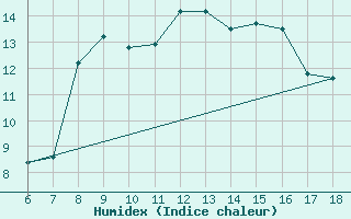 Courbe de l'humidex pour Pantelleria