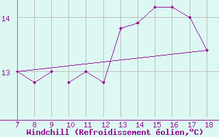 Courbe du refroidissement olien pour M. Calamita