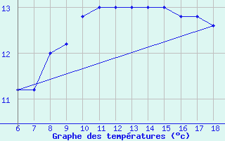 Courbe de tempratures pour Bonifati