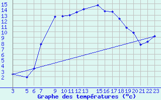 Courbe de tempratures pour Shoream (UK)