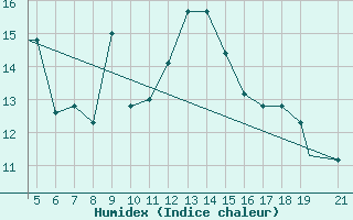 Courbe de l'humidex pour Chios Airport