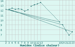 Courbe de l'humidex pour L'Huisserie (53)