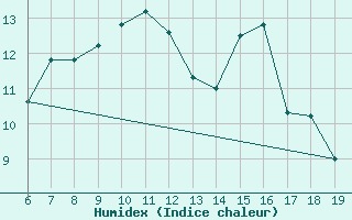 Courbe de l'humidex pour M. Calamita