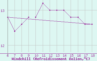 Courbe du refroidissement olien pour Trieste