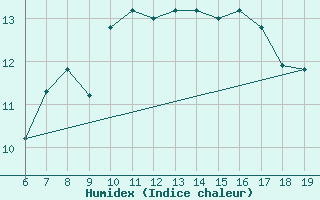 Courbe de l'humidex pour M. Calamita