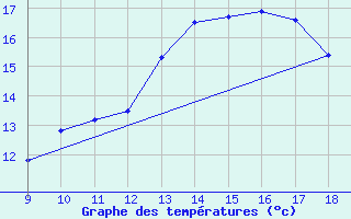 Courbe de tempratures pour Vias (34)