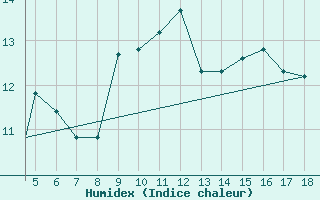 Courbe de l'humidex pour Chios Airport