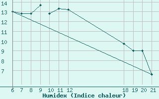 Courbe de l'humidex pour Kamishli