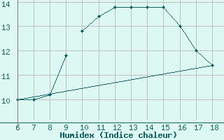 Courbe de l'humidex pour Cap Mele (It)