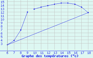 Courbe de tempratures pour Passo Dei Giovi