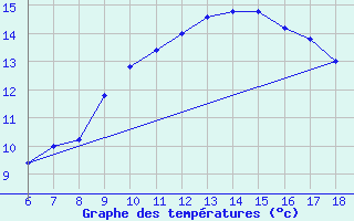 Courbe de tempratures pour Cap Mele (It)