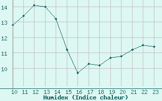 Courbe de l'humidex pour Slovenj Gradec